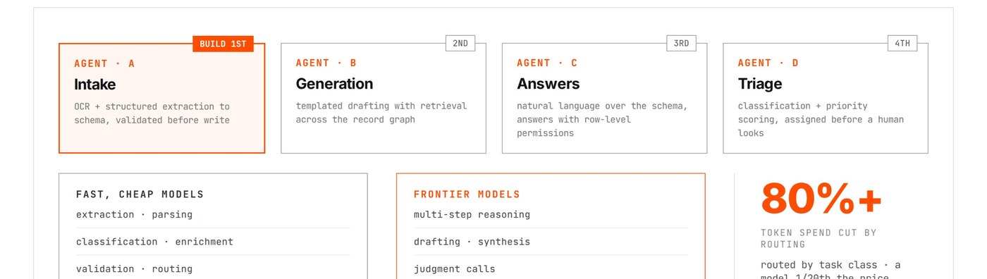 Four-agent stack: Intake, Generation, Answers, Triage, with cheap models versus frontier models and an 80%+ token cut.