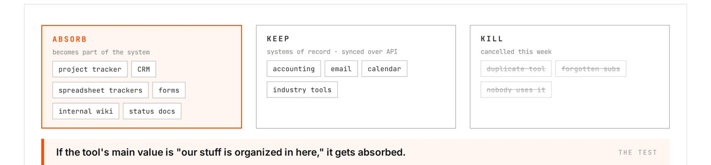 Absorb, keep, kill audit: project trackers get absorbed, accounting stays, unused tools get killed.