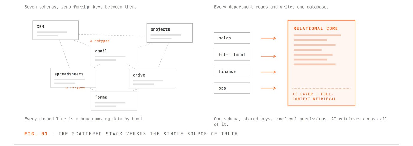 Fig. 01 from the Boom system paper: a scattered seven-tool stack versus one relational core.