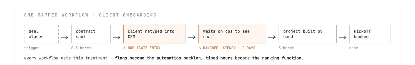 Mapped client-onboarding workflow showing a duplicate CRM entry and a two-day handoff latency.