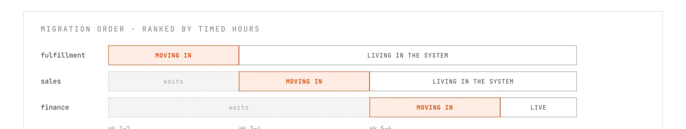 Migration order ranked by timed hours: fulfillment moves in first, then sales, then finance.