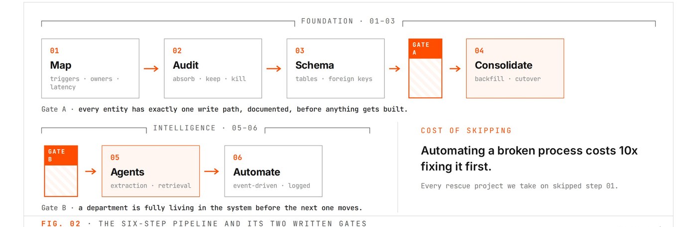 Six-step build order: Map, Audit, Schema, then Gate A, Consolidate, Gate B, Agents, Automate.